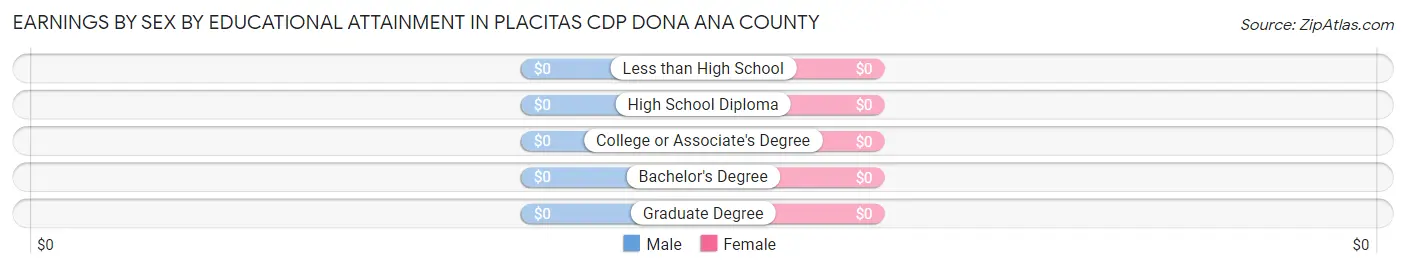 Earnings by Sex by Educational Attainment in Placitas CDP Dona Ana County