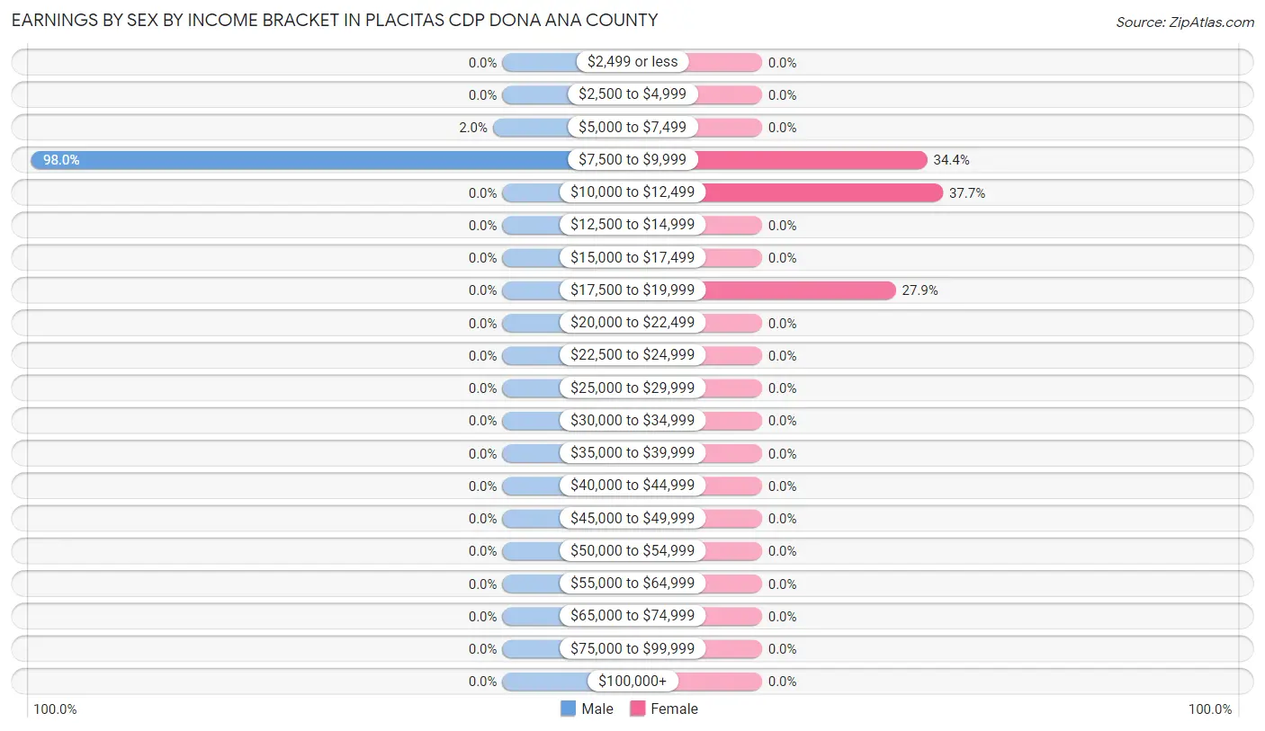 Earnings by Sex by Income Bracket in Placitas CDP Dona Ana County