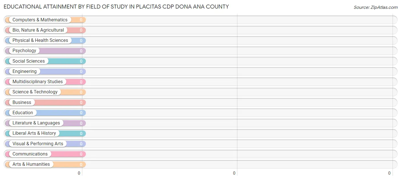 Educational Attainment by Field of Study in Placitas CDP Dona Ana County