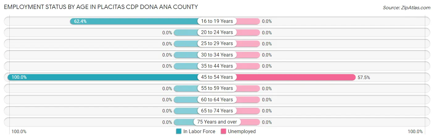 Employment Status by Age in Placitas CDP Dona Ana County