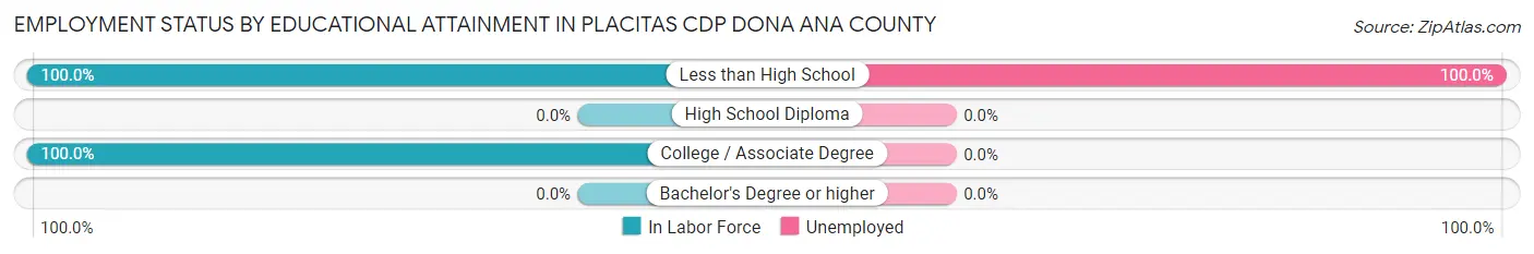Employment Status by Educational Attainment in Placitas CDP Dona Ana County