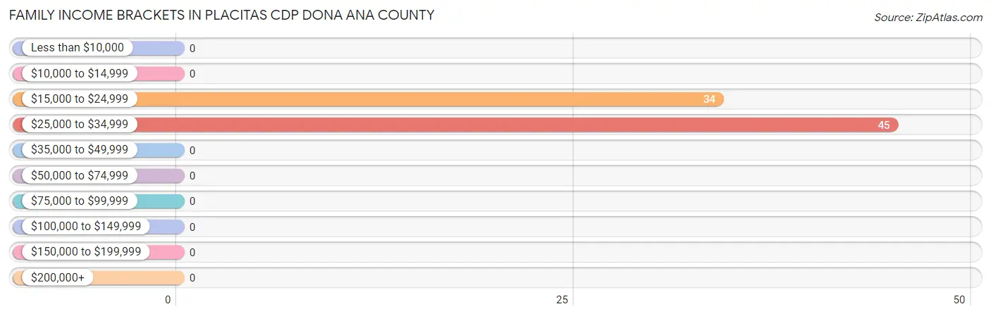 Family Income Brackets in Placitas CDP Dona Ana County