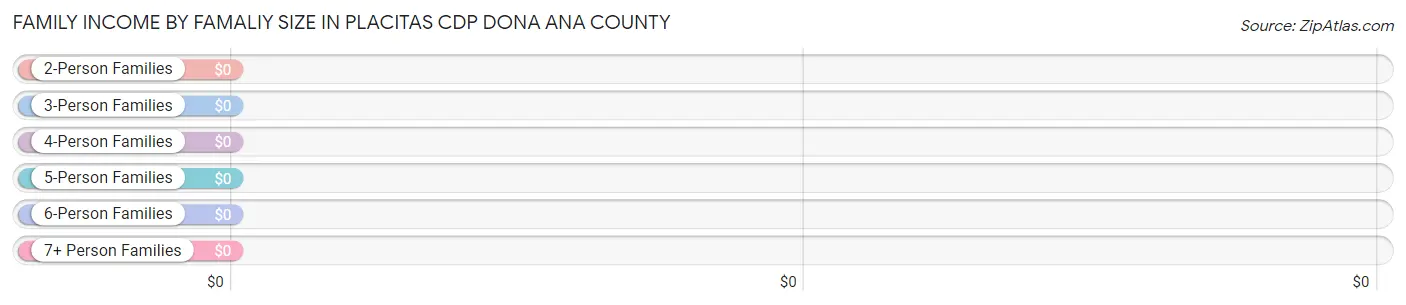 Family Income by Famaliy Size in Placitas CDP Dona Ana County