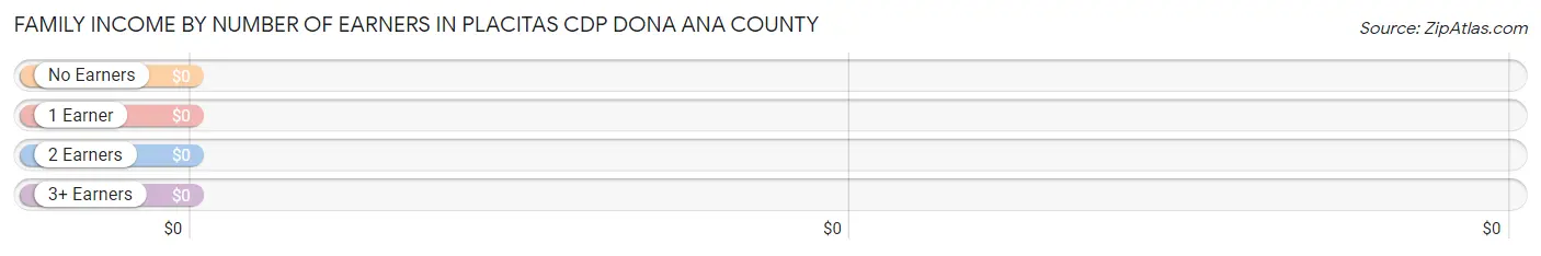 Family Income by Number of Earners in Placitas CDP Dona Ana County