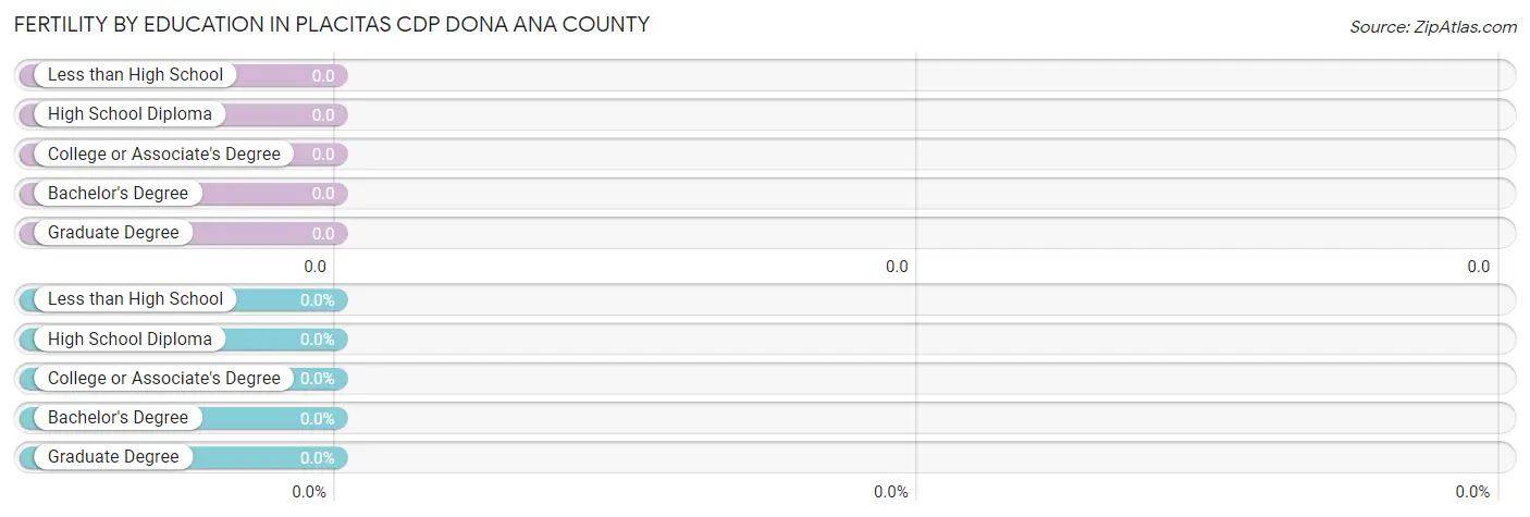 Female Fertility by Education Attainment in Placitas CDP Dona Ana County