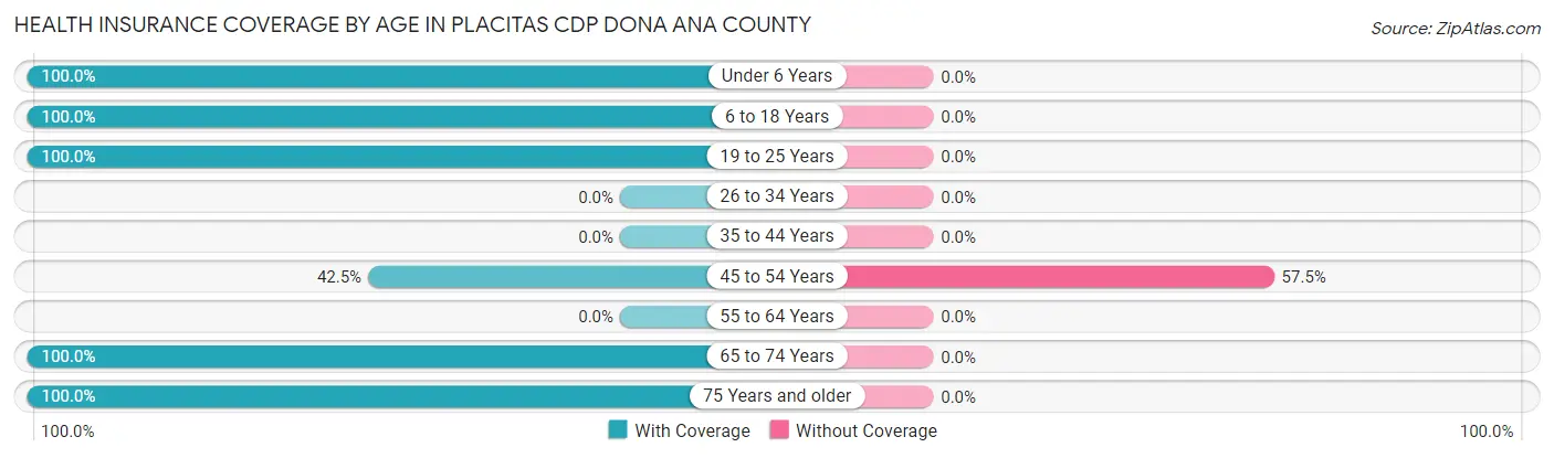 Health Insurance Coverage by Age in Placitas CDP Dona Ana County