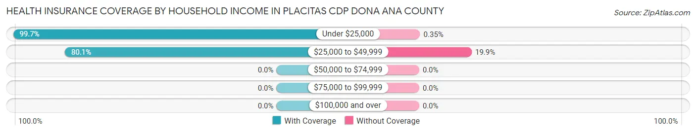 Health Insurance Coverage by Household Income in Placitas CDP Dona Ana County