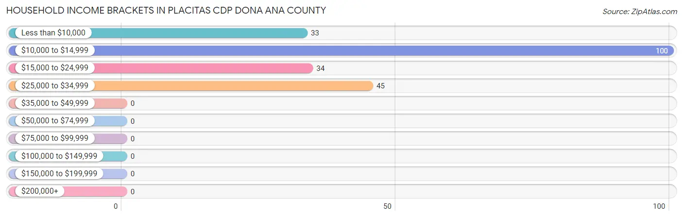Household Income Brackets in Placitas CDP Dona Ana County