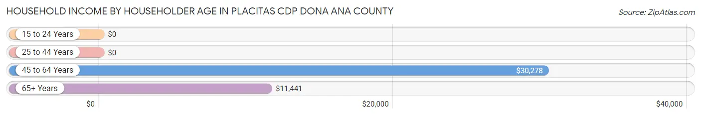 Household Income by Householder Age in Placitas CDP Dona Ana County