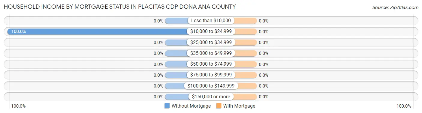 Household Income by Mortgage Status in Placitas CDP Dona Ana County
