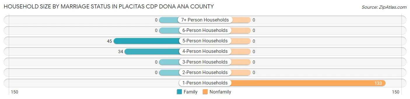 Household Size by Marriage Status in Placitas CDP Dona Ana County