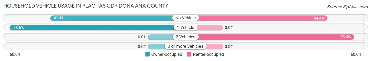 Household Vehicle Usage in Placitas CDP Dona Ana County