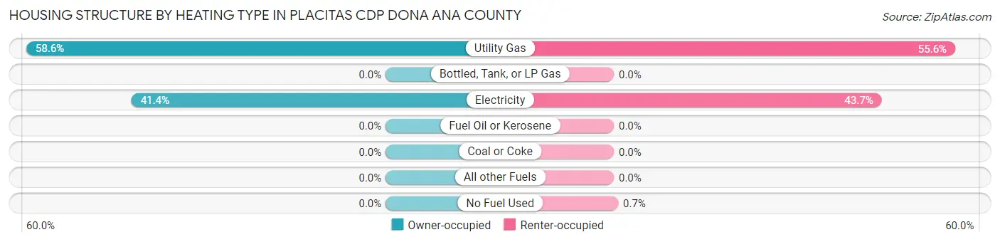 Housing Structure by Heating Type in Placitas CDP Dona Ana County