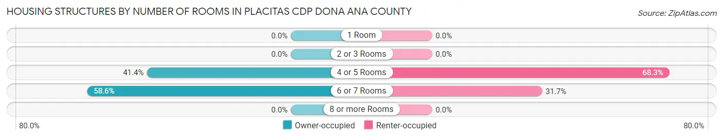 Housing Structures by Number of Rooms in Placitas CDP Dona Ana County