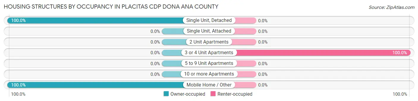 Housing Structures by Occupancy in Placitas CDP Dona Ana County