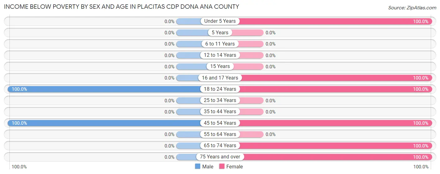 Income Below Poverty by Sex and Age in Placitas CDP Dona Ana County