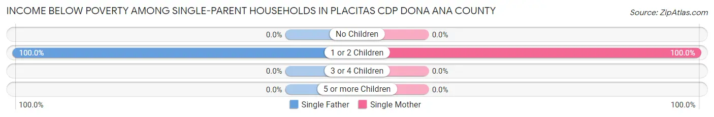 Income Below Poverty Among Single-Parent Households in Placitas CDP Dona Ana County
