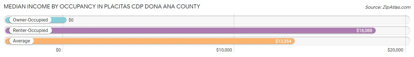 Median Income by Occupancy in Placitas CDP Dona Ana County