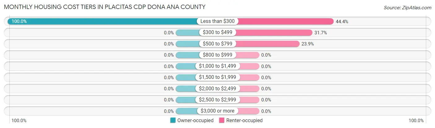 Monthly Housing Cost Tiers in Placitas CDP Dona Ana County