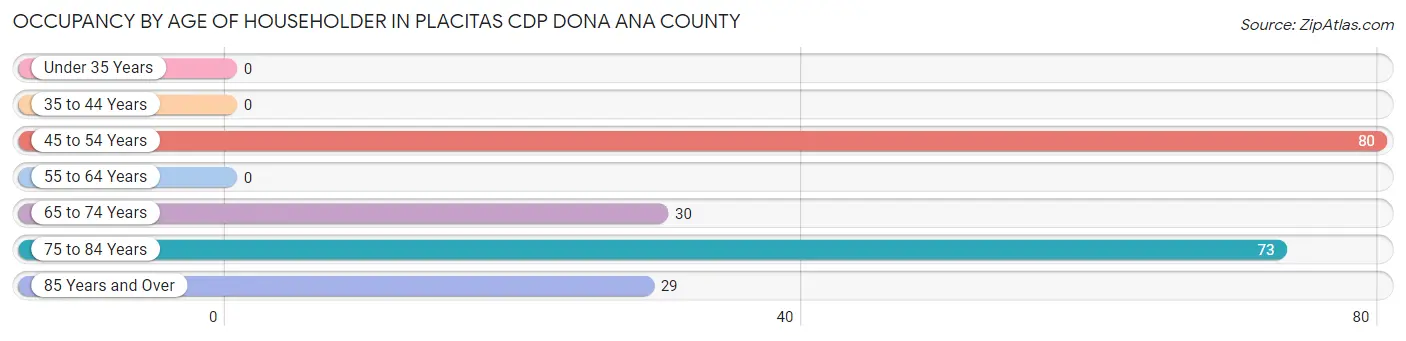 Occupancy by Age of Householder in Placitas CDP Dona Ana County