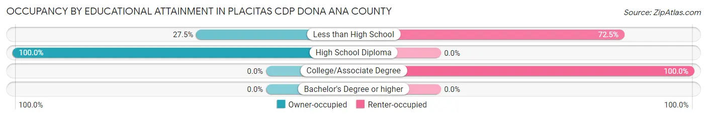 Occupancy by Educational Attainment in Placitas CDP Dona Ana County