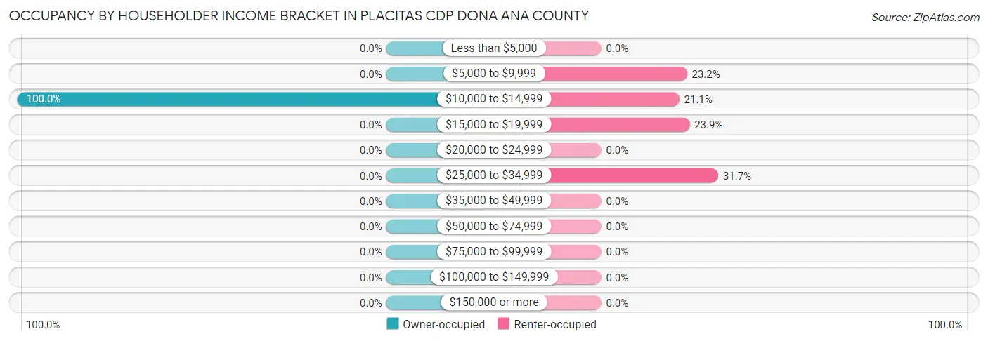Occupancy by Householder Income Bracket in Placitas CDP Dona Ana County