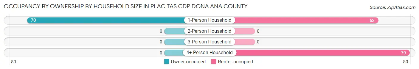 Occupancy by Ownership by Household Size in Placitas CDP Dona Ana County