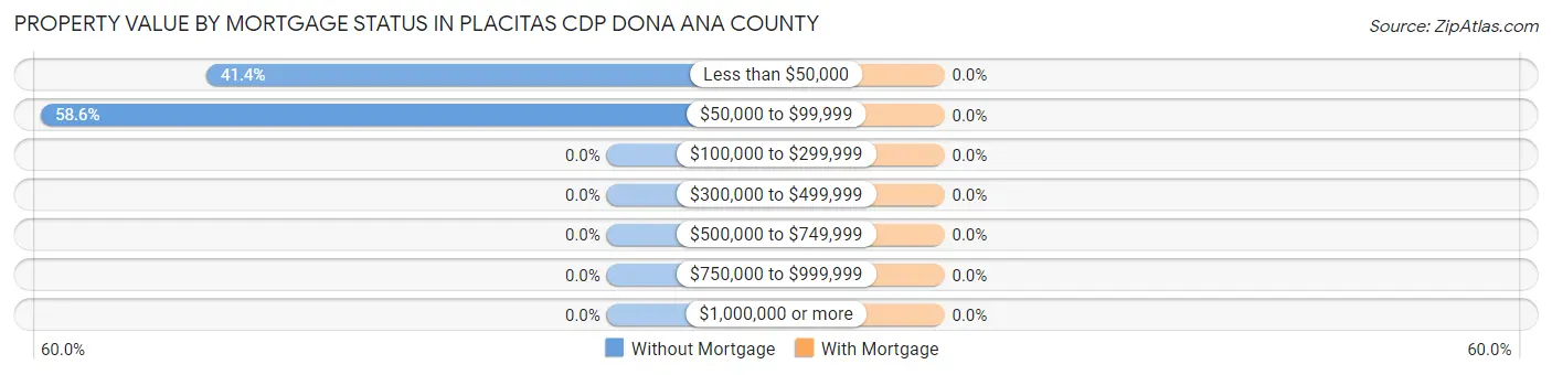 Property Value by Mortgage Status in Placitas CDP Dona Ana County