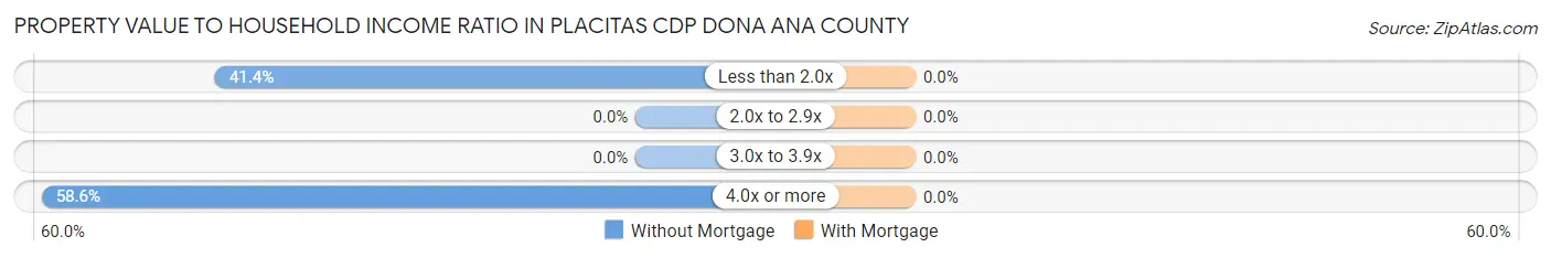 Property Value to Household Income Ratio in Placitas CDP Dona Ana County