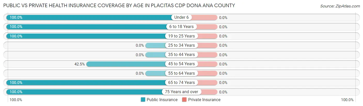 Public vs Private Health Insurance Coverage by Age in Placitas CDP Dona Ana County