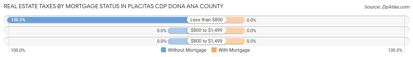 Real Estate Taxes by Mortgage Status in Placitas CDP Dona Ana County