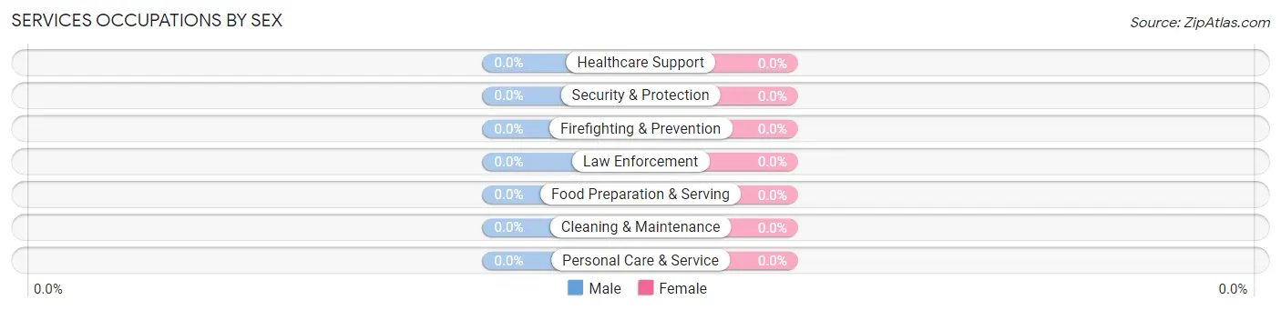 Services Occupations by Sex in Placitas CDP Dona Ana County