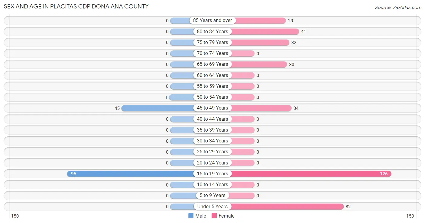 Sex and Age in Placitas CDP Dona Ana County