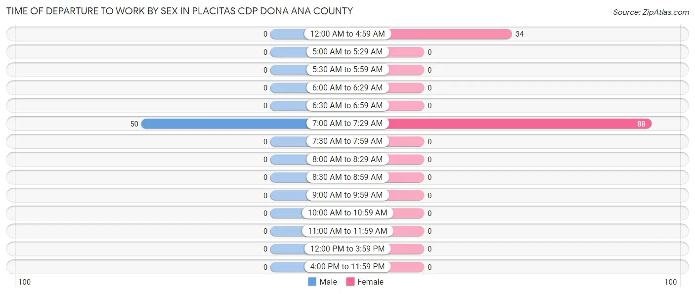 Time of Departure to Work by Sex in Placitas CDP Dona Ana County