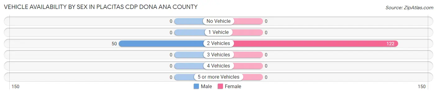 Vehicle Availability by Sex in Placitas CDP Dona Ana County