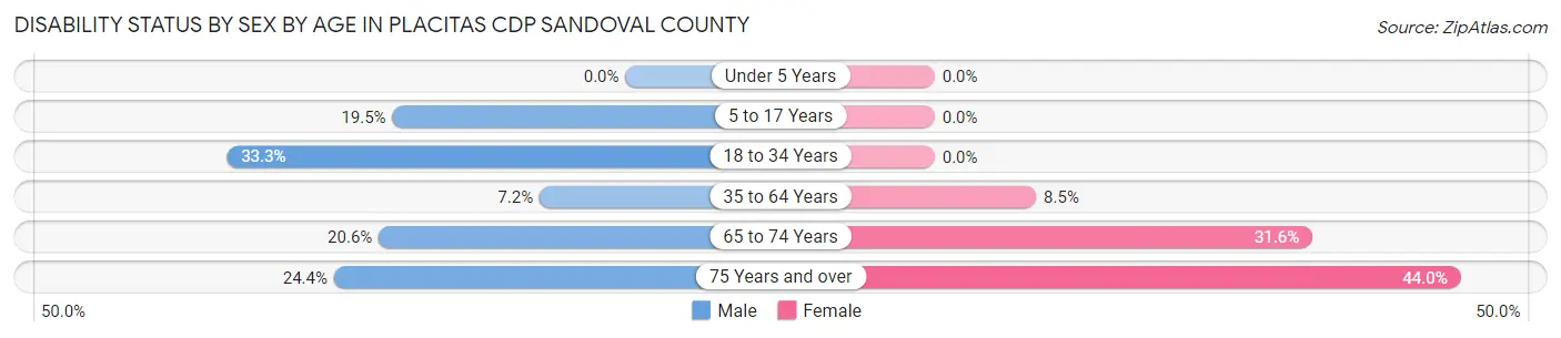 Disability Status by Sex by Age in Placitas CDP Sandoval County