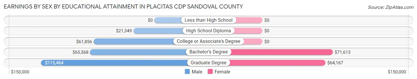 Earnings by Sex by Educational Attainment in Placitas CDP Sandoval County