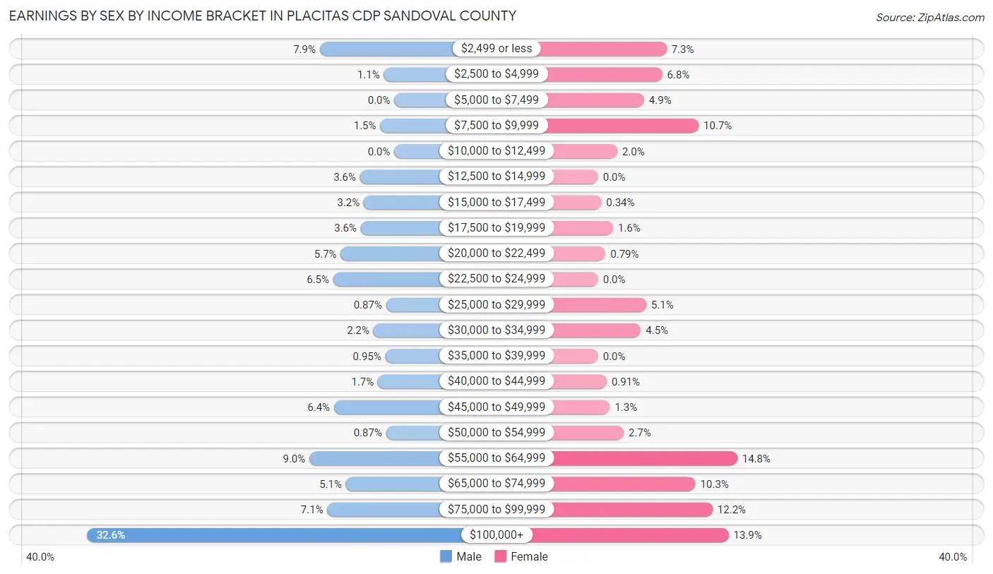 Earnings by Sex by Income Bracket in Placitas CDP Sandoval County