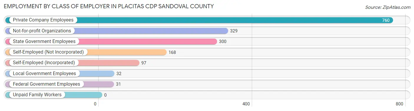 Employment by Class of Employer in Placitas CDP Sandoval County