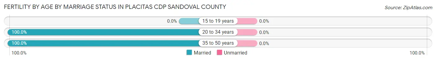 Female Fertility by Age by Marriage Status in Placitas CDP Sandoval County