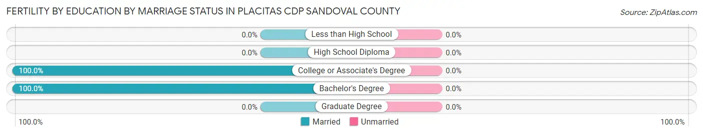 Female Fertility by Education by Marriage Status in Placitas CDP Sandoval County