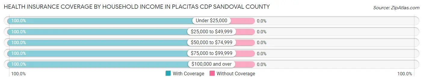 Health Insurance Coverage by Household Income in Placitas CDP Sandoval County