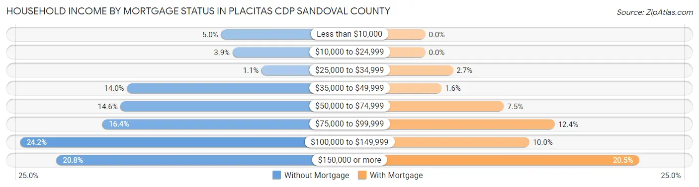 Household Income by Mortgage Status in Placitas CDP Sandoval County