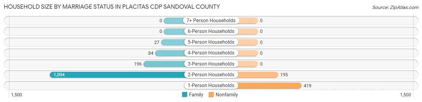 Household Size by Marriage Status in Placitas CDP Sandoval County
