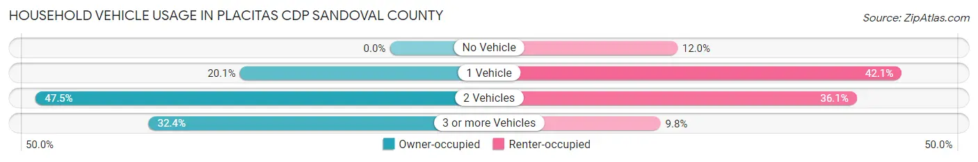 Household Vehicle Usage in Placitas CDP Sandoval County