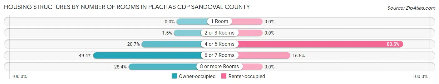 Housing Structures by Number of Rooms in Placitas CDP Sandoval County