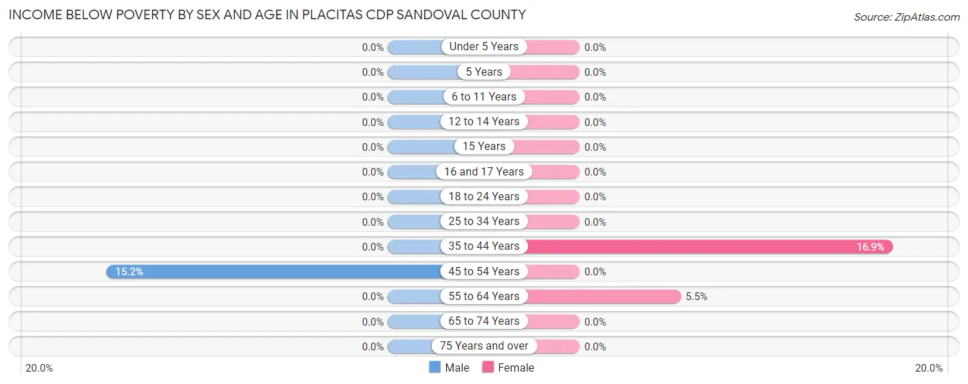 Income Below Poverty by Sex and Age in Placitas CDP Sandoval County