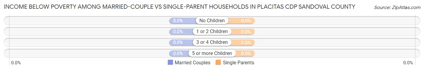 Income Below Poverty Among Married-Couple vs Single-Parent Households in Placitas CDP Sandoval County