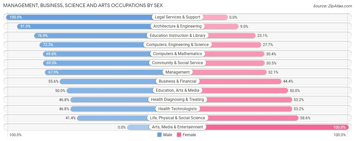Management, Business, Science and Arts Occupations by Sex in Placitas CDP Sandoval County