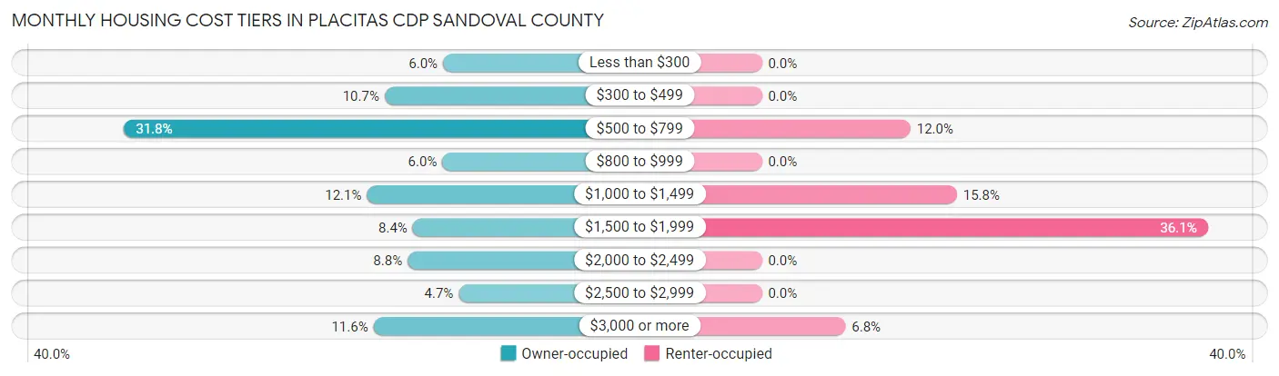 Monthly Housing Cost Tiers in Placitas CDP Sandoval County